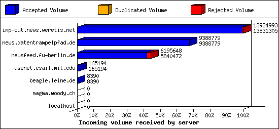 Incoming volume received by server