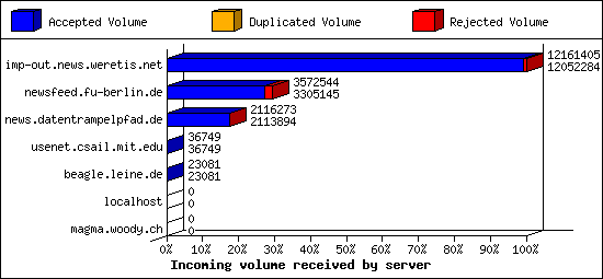 Incoming volume received by server