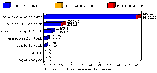 Incoming volume received by server