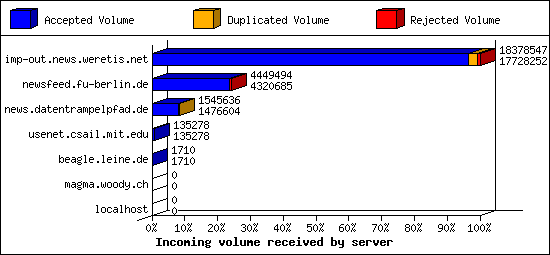 Incoming volume received by server