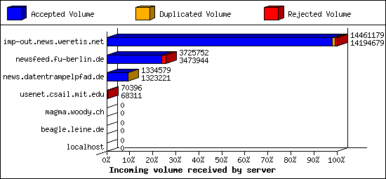 Incoming volume received by server
