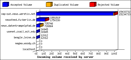 Incoming volume received by server