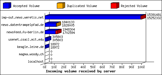 Incoming volume received by server