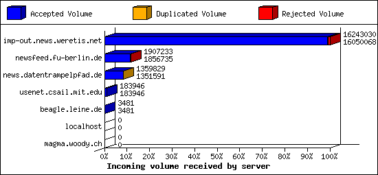 Incoming volume received by server