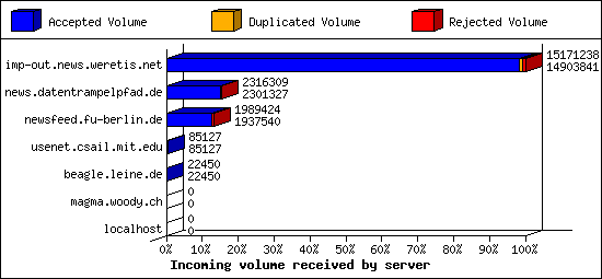 Incoming volume received by server