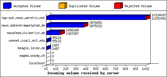 Incoming volume received by server