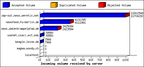 Incoming volume received by server