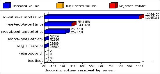 Incoming volume received by server