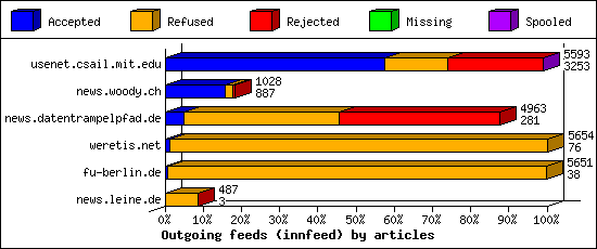 Outgoing feeds (innfeed) by articles