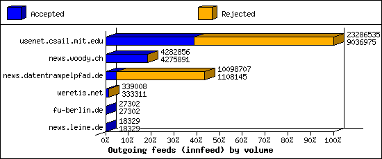 Outgoing feeds (innfeed) by volume