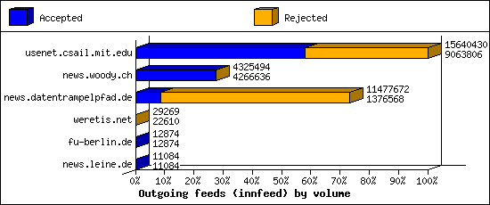 Outgoing feeds (innfeed) by volume