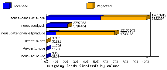 Outgoing feeds (innfeed) by volume