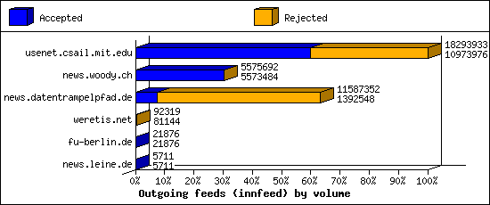 Outgoing feeds (innfeed) by volume