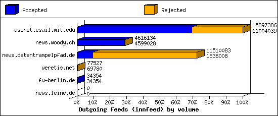 Outgoing feeds (innfeed) by volume