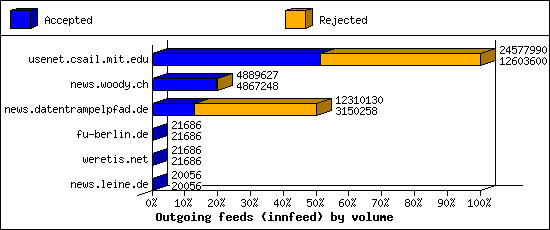 Outgoing feeds (innfeed) by volume