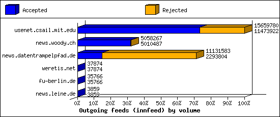Outgoing feeds (innfeed) by volume