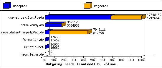 Outgoing feeds (innfeed) by volume