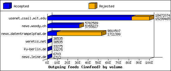 Outgoing feeds (innfeed) by volume