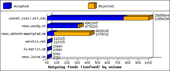 Outgoing feeds (innfeed) by volume