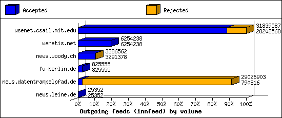 Outgoing feeds (innfeed) by volume