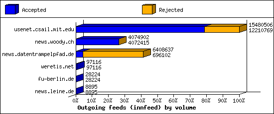Outgoing feeds (innfeed) by volume