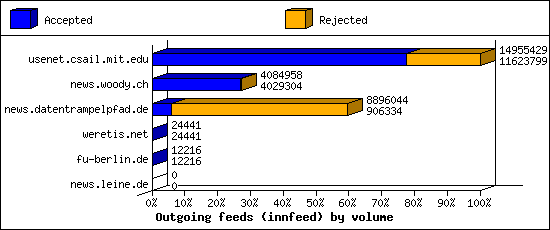 Outgoing feeds (innfeed) by volume