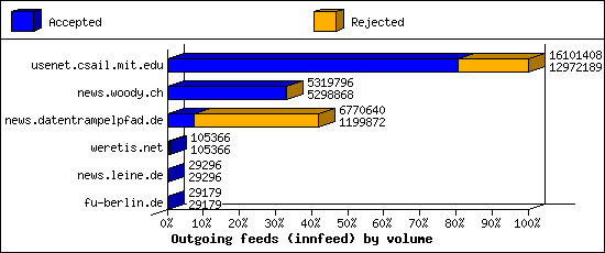 Outgoing feeds (innfeed) by volume