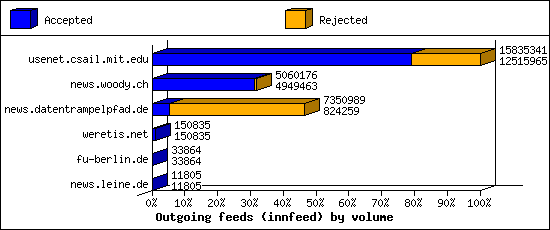 Outgoing feeds (innfeed) by volume