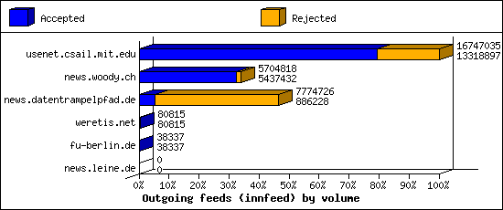 Outgoing feeds (innfeed) by volume