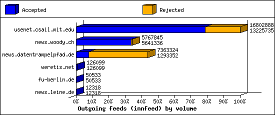 Outgoing feeds (innfeed) by volume