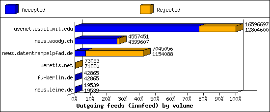 Outgoing feeds (innfeed) by volume