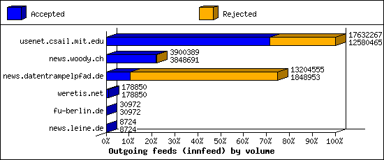 Outgoing feeds (innfeed) by volume