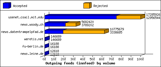Outgoing feeds (innfeed) by volume