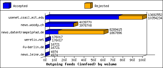Outgoing feeds (innfeed) by volume