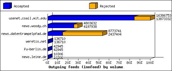 Outgoing feeds (innfeed) by volume
