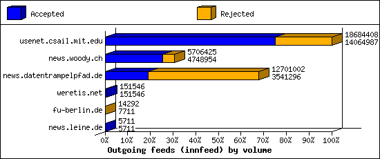 Outgoing feeds (innfeed) by volume