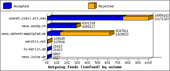 Outgoing feeds (innfeed) by volume
