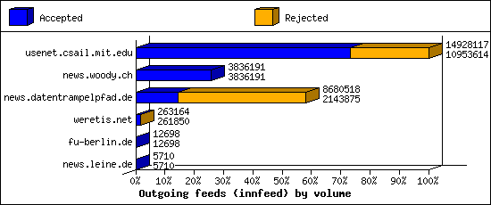 Outgoing feeds (innfeed) by volume