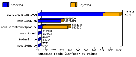 Outgoing feeds (innfeed) by volume