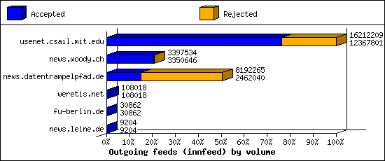 Outgoing feeds (innfeed) by volume