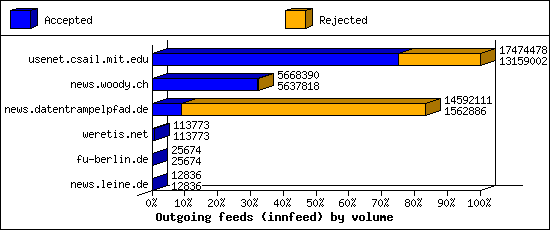 Outgoing feeds (innfeed) by volume